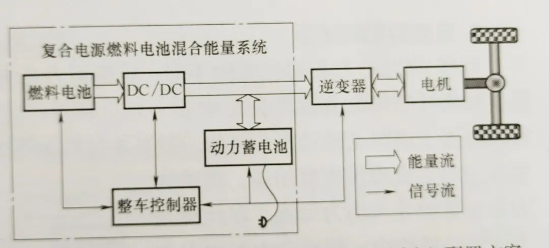 燃料电池动力系统构型与关键部件的图4